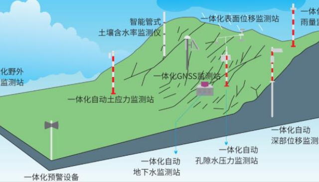 地质灾害监测预警