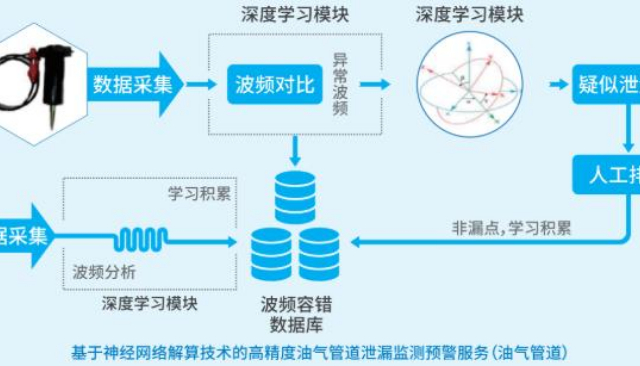 管道健康安全监测